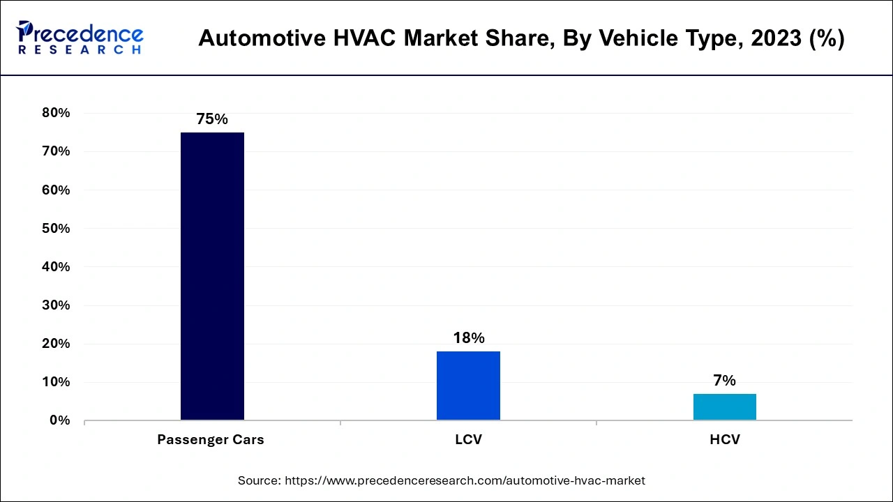 Automotive HVAC Market Share, By Vehicle Type, 2023 (%)