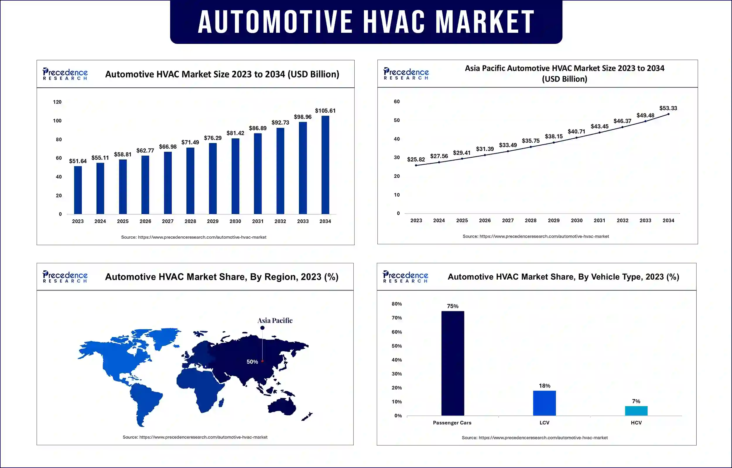 Automotive HVAC Market Statistics