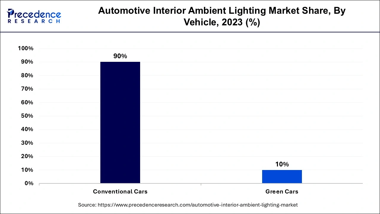 Automotive Interior Ambient Lighting Market Share, By Vehicle, 2023 (%)