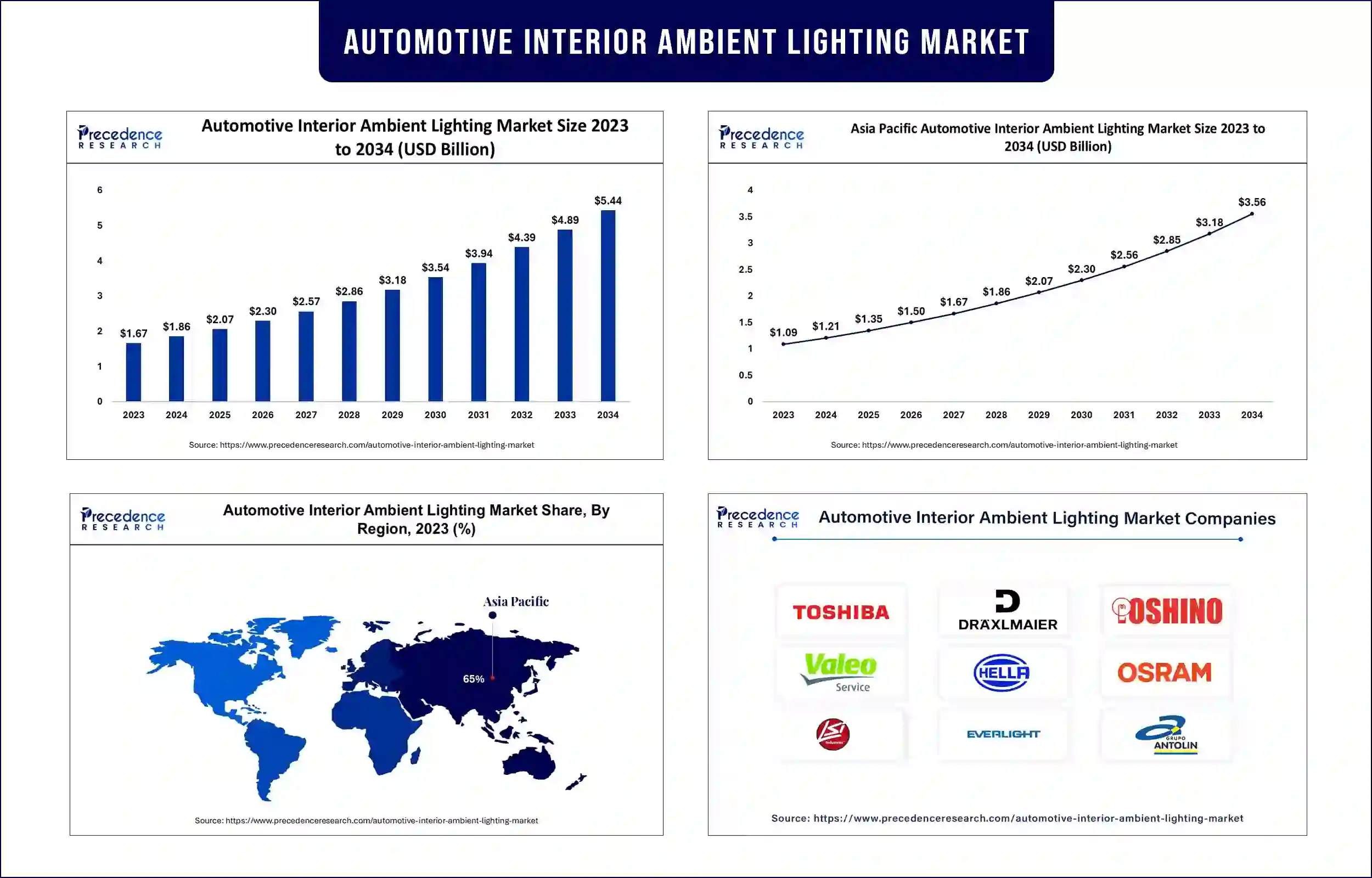 Automotive Interior Ambient Lighting Market Statistics