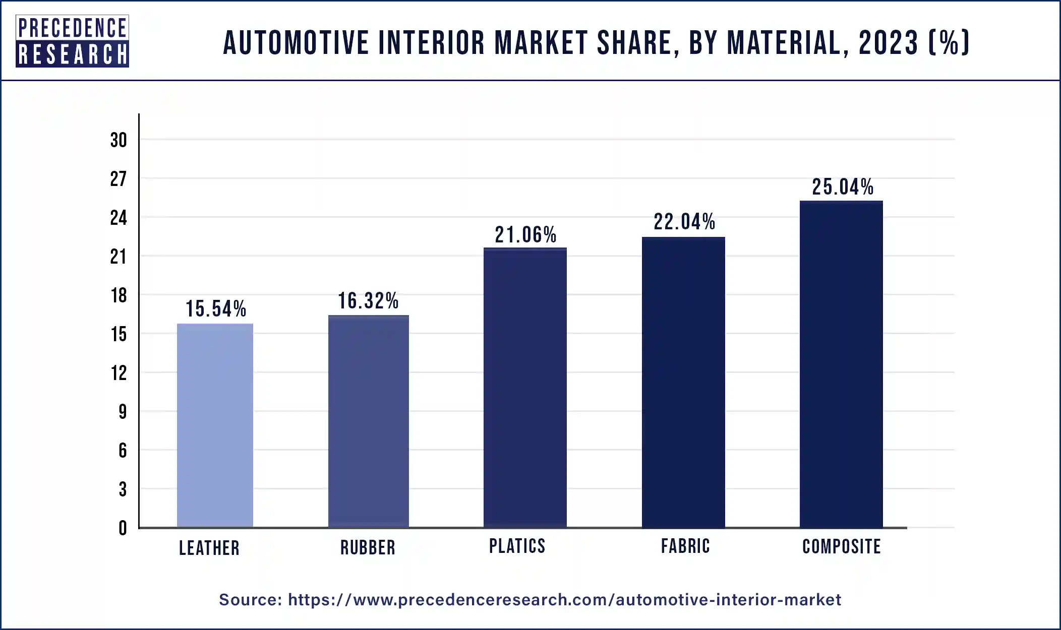 Automotive Interior Market Share, By Material, 2023 (%)