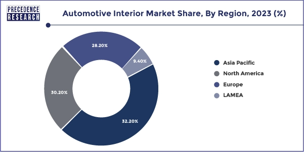 Automotive Interior Market Share, By Region, 2023 (%)