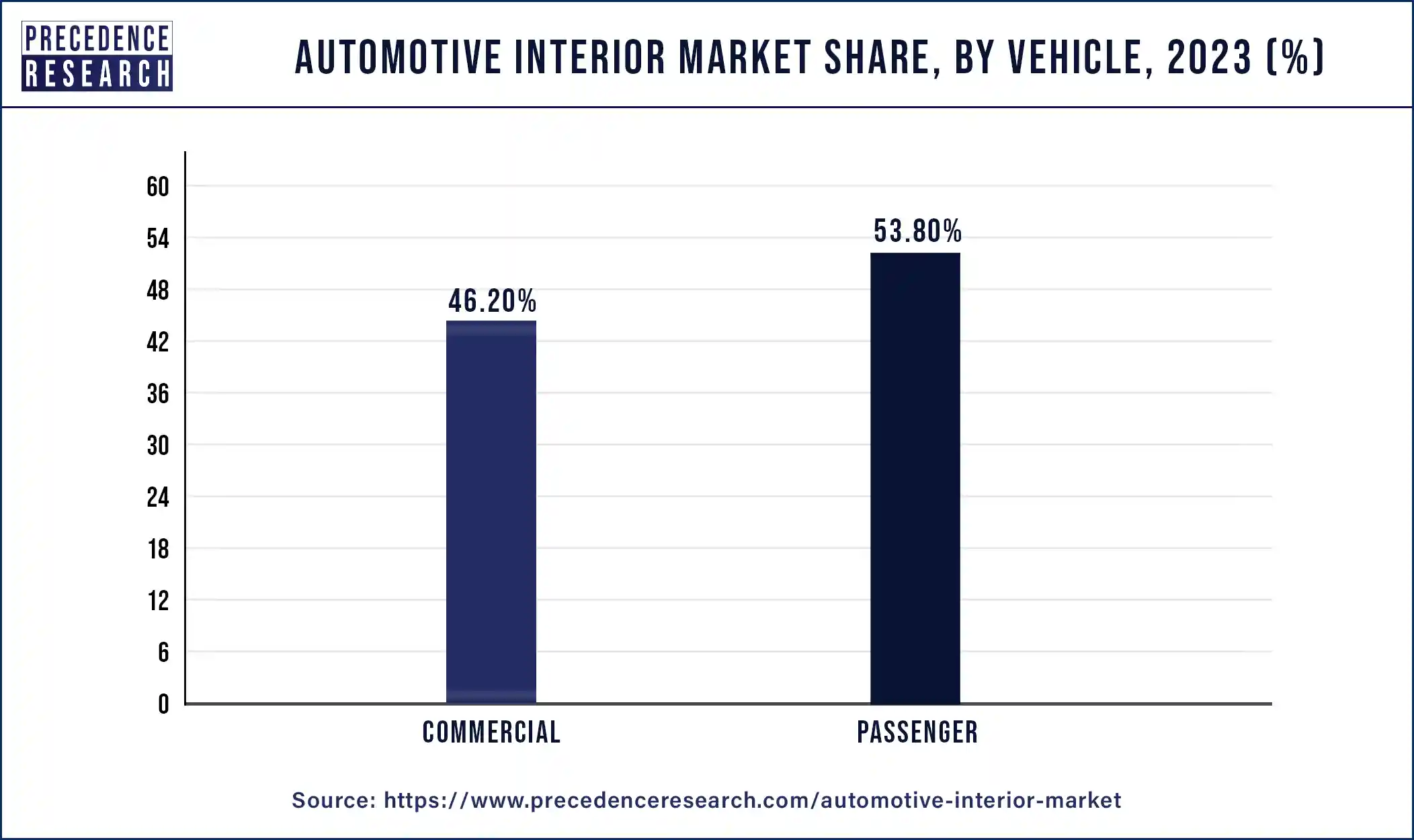 Automotive Interior Market Share, By Vehicle 2023 (%)