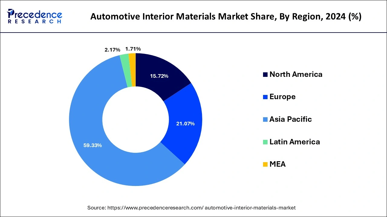 Automotive Interior Materials Market Share, By Region, 2024 (%)