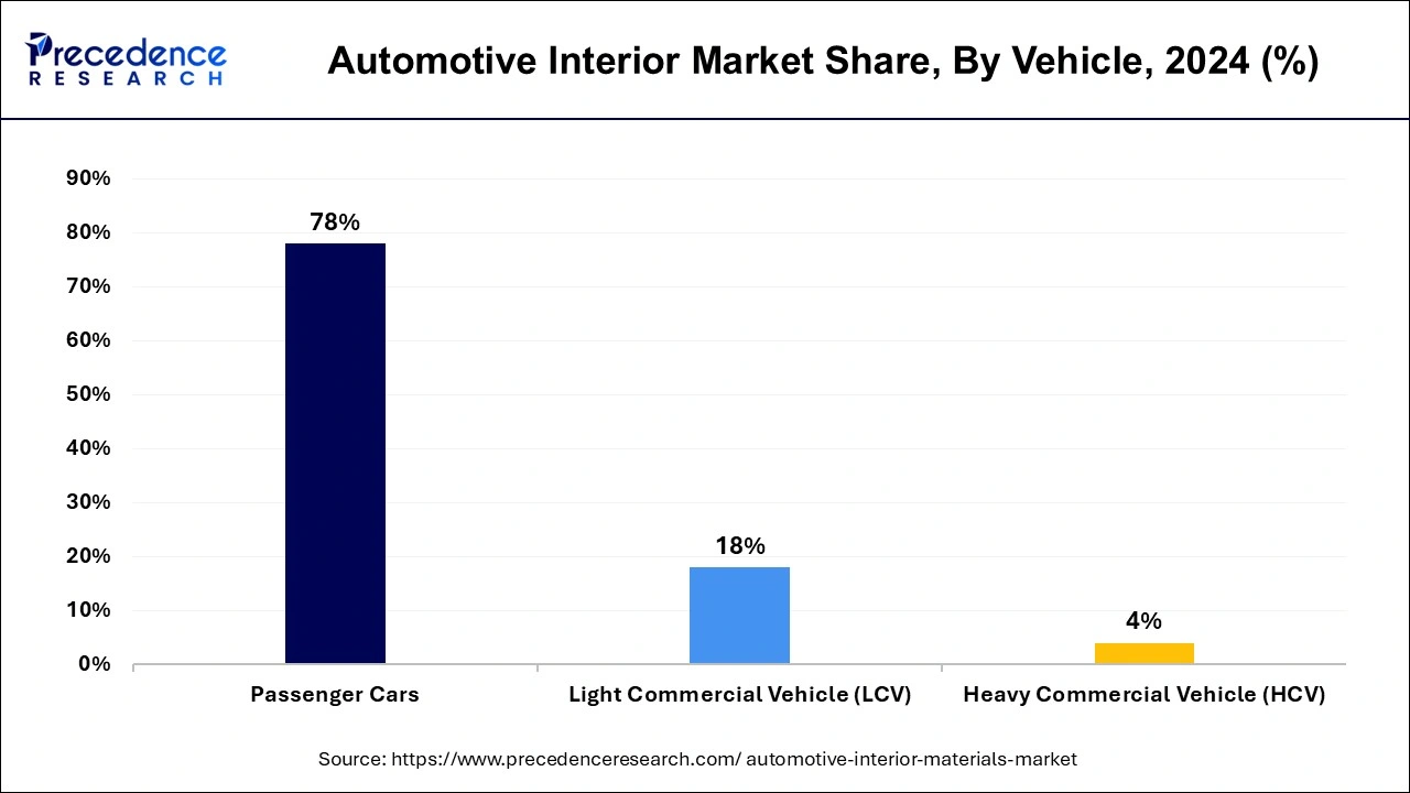 Automotive Interior Market Share, By Vehicle, 2024 (%)