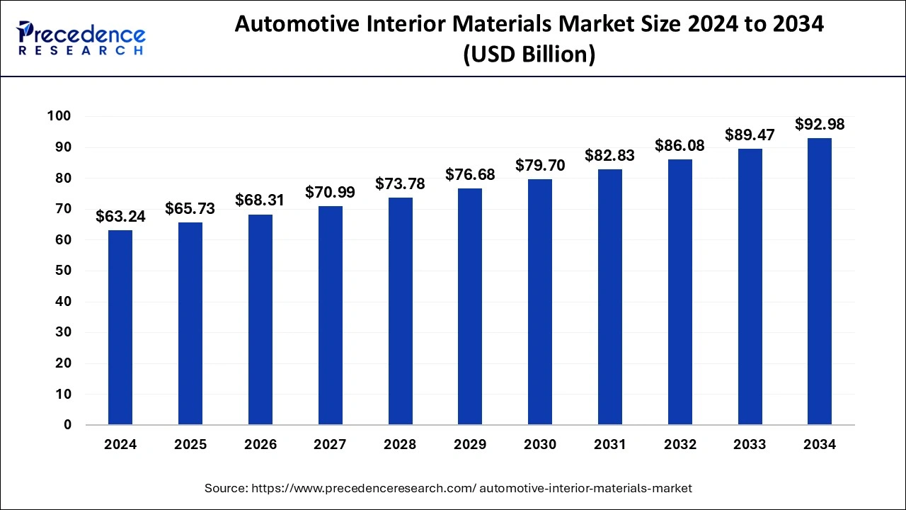 Automotive Interior Materials Market Size 2025 to 2034