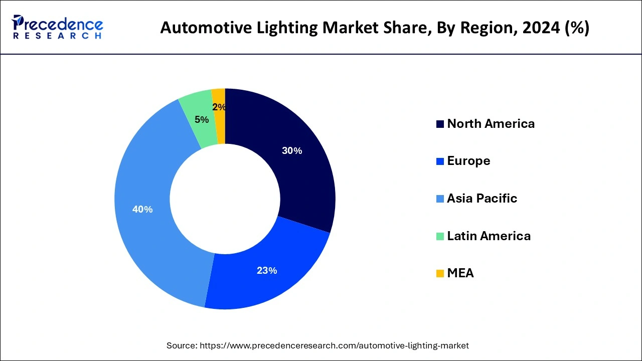 Automotive Lighting Market Share, By Region, 2024 (%)