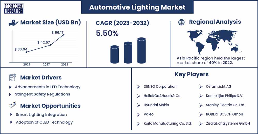 Automotive Lighting Market Size and Growth Rate 2023 To 2032