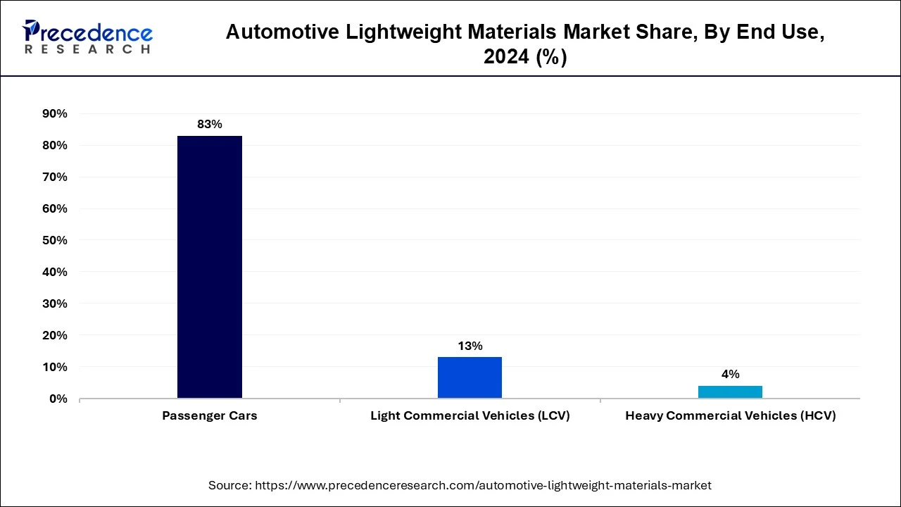 Automotive Lightweight Materials Market Share, By End Use, 2024 (%)