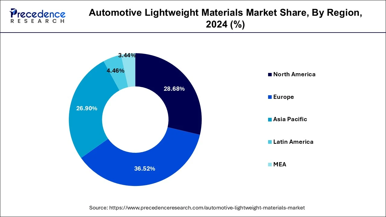 Automotive Lightweight Materials Market Share, By Region, 2024 (%)