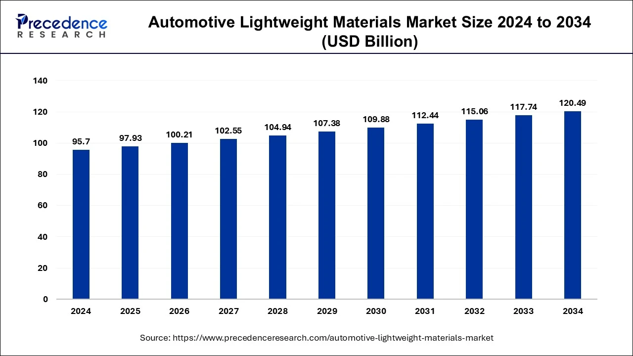 Automotive Lightweight Materials Market Size 2025 to 2034