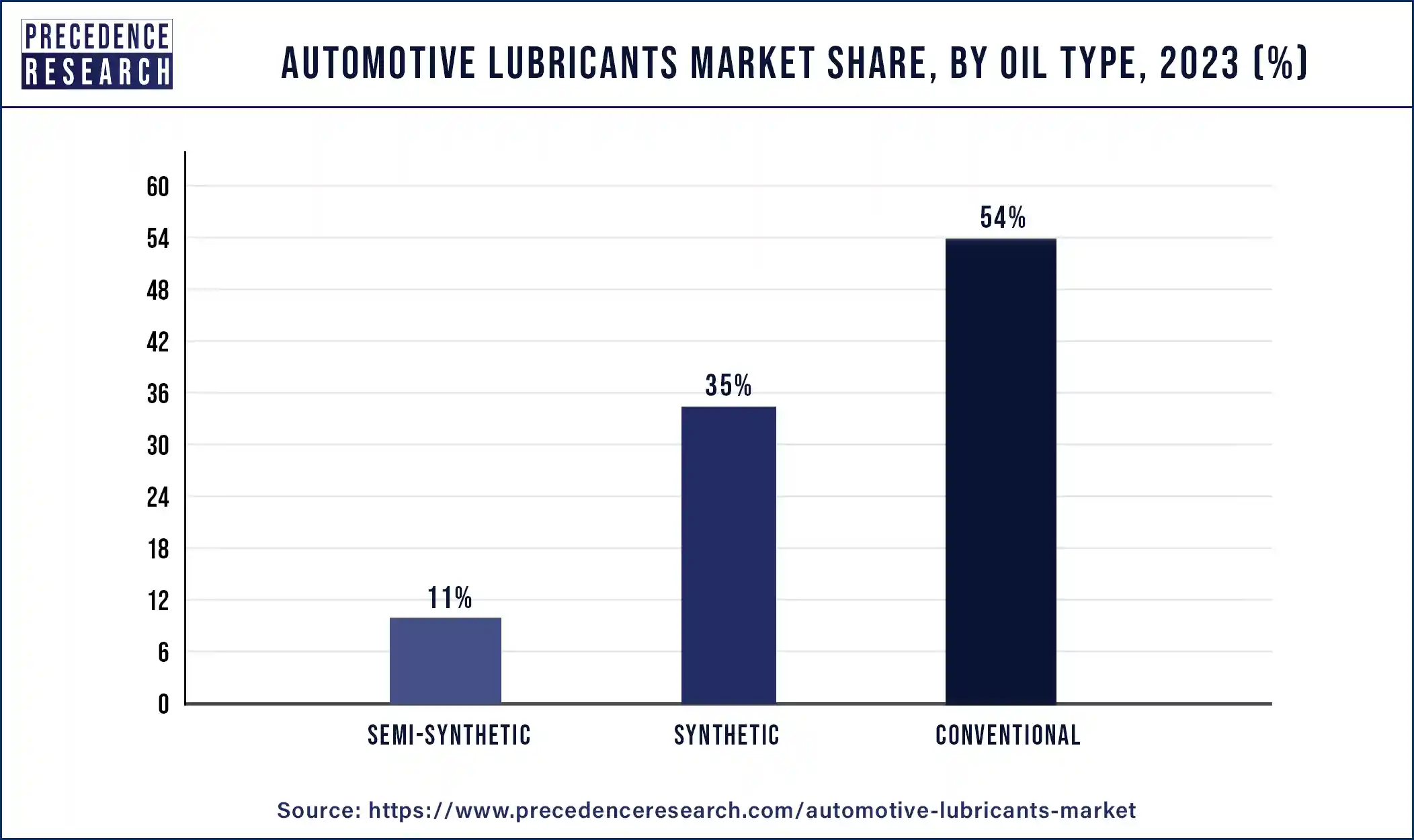 Automotive Lubricants Market Share, By Oil Type, 2023 (%)