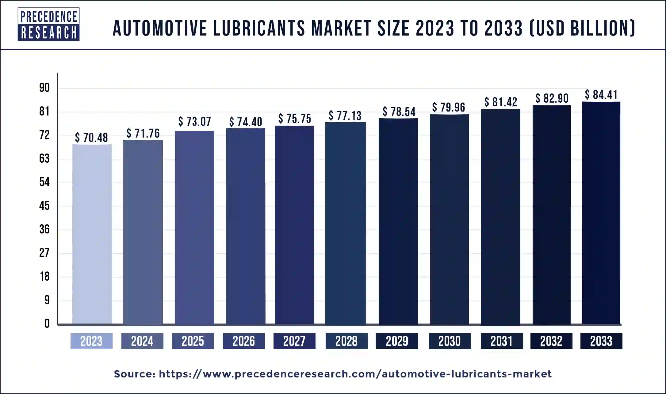 Automotive Lubricants Market Size 2024 to 2033