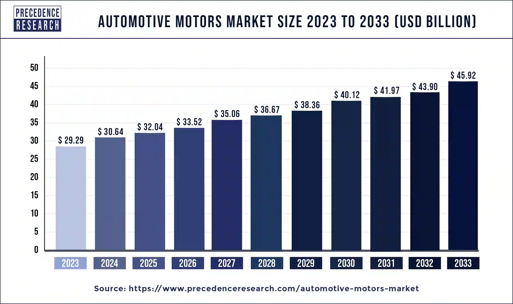 Automotive Motors Market Size 2024 to 2033
