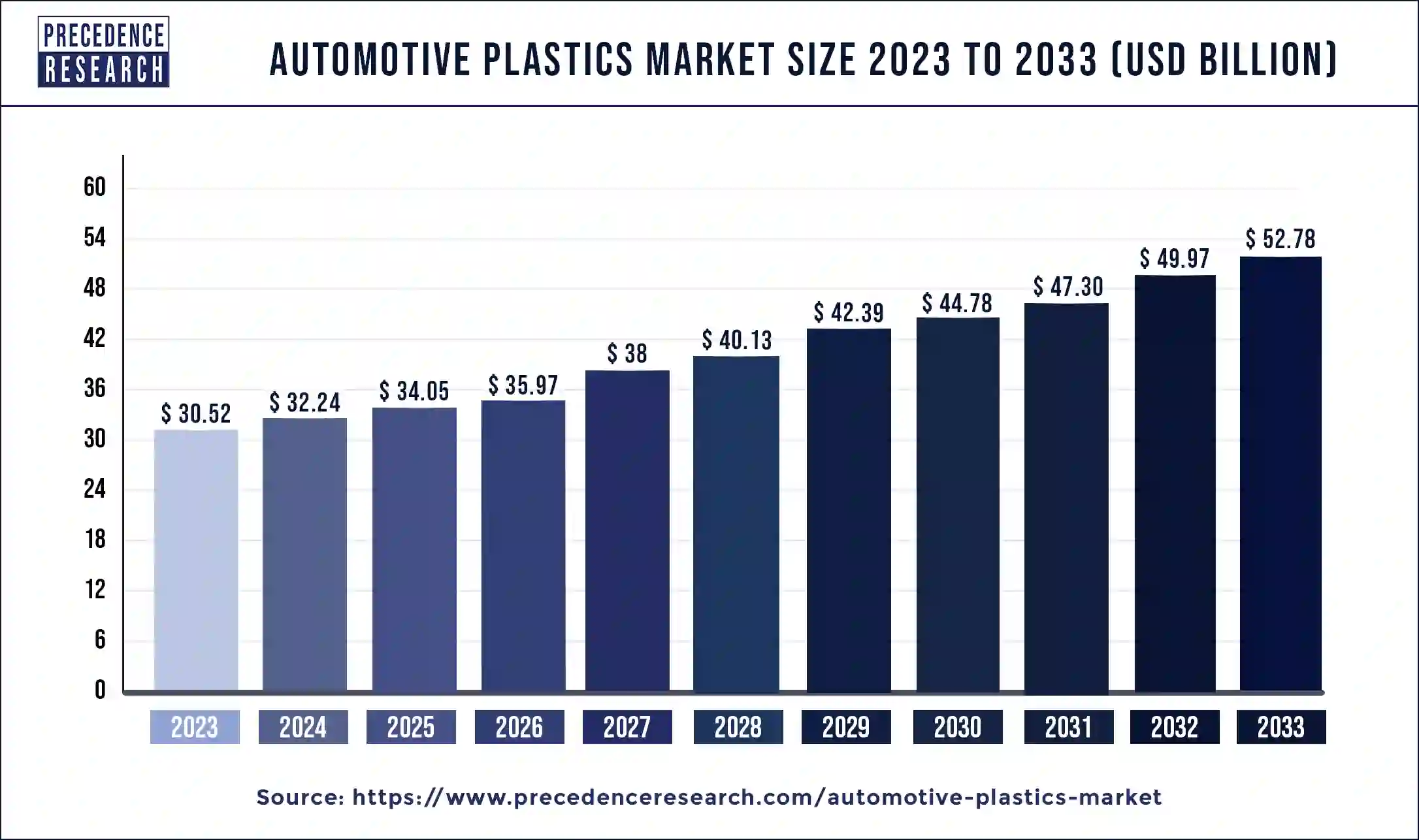 Automotive Plastics Market Size 2024 to 2033