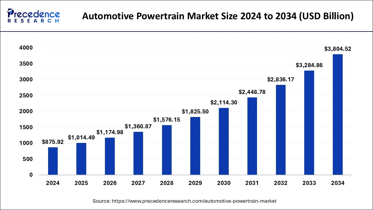 Automotive Powertrain Market Size 2025 To 2034