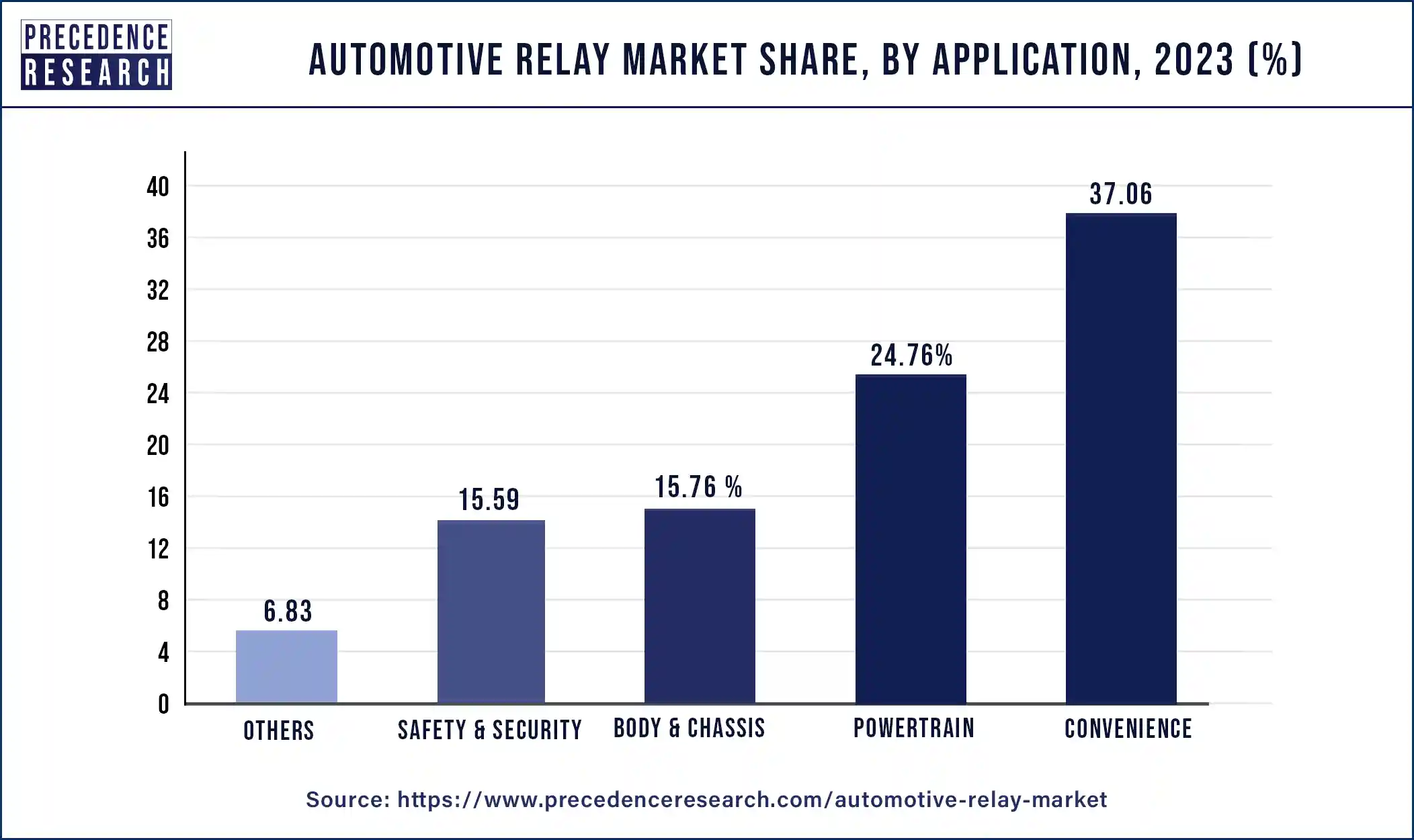 Automotive Relay Market Share, By Application, 2023 (%)