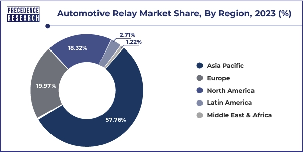 Automotive Relay Market Share, By Region, 2023 (%)