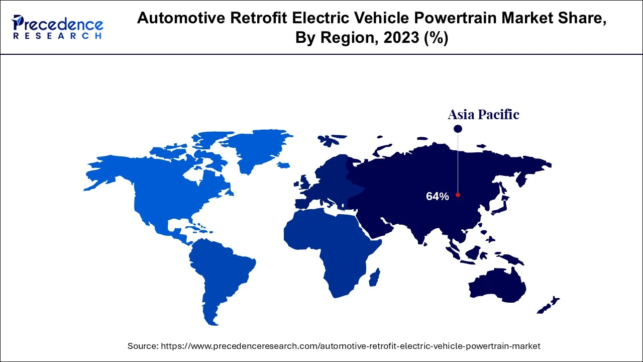 Automotive Retrofit Electric Vehicle Powertrain Market Share, By Region, 2023 (%)