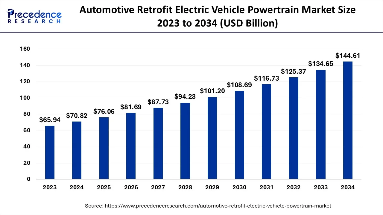 Automotive Retrofit Electric Vehicle Powertrain Market Size 2024 To 2034