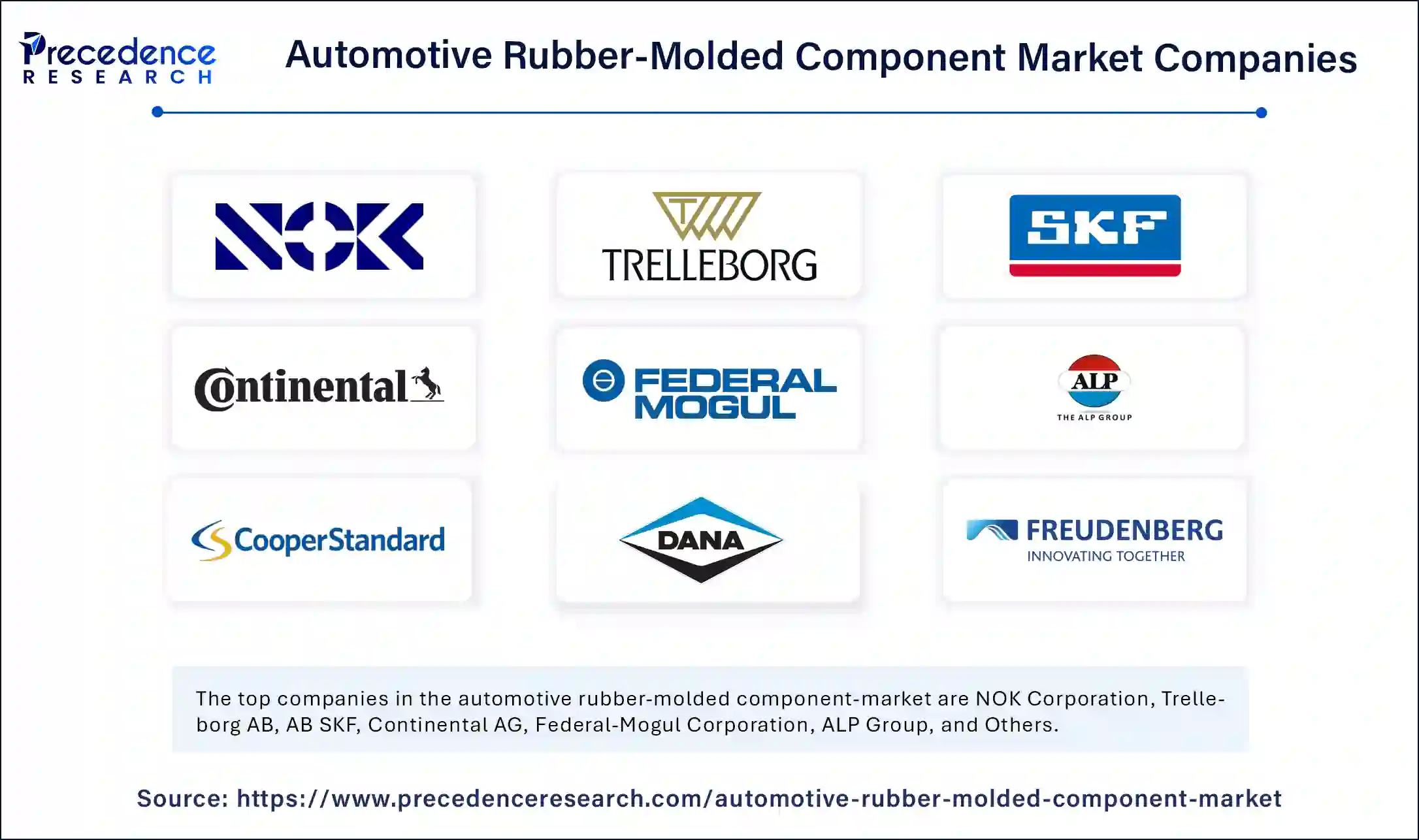 Automotive Rubber-Molded Component Market Companies