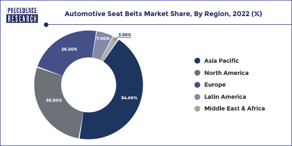 Automotive Seat Belts Market Share, By Region, 2022 (%)