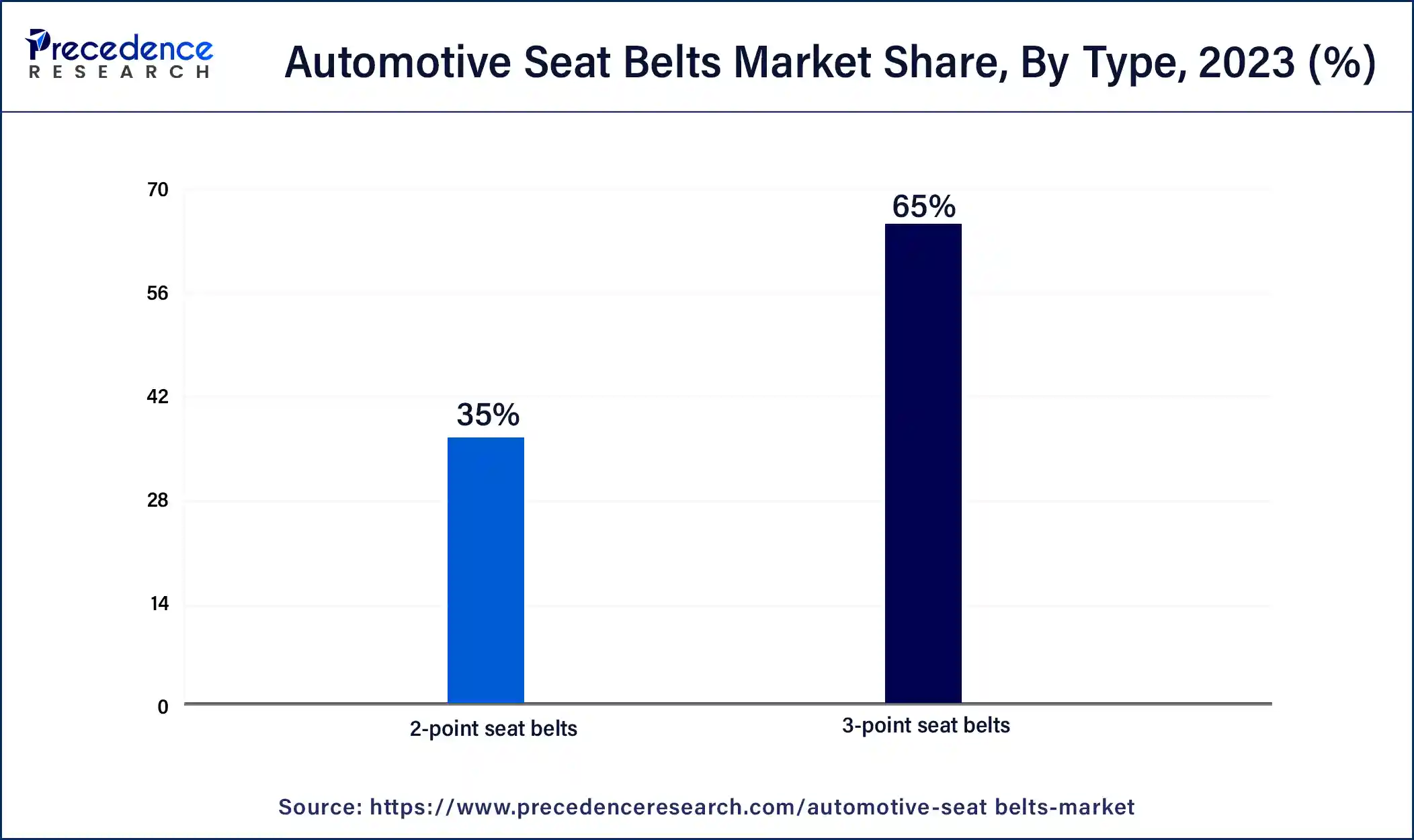 Automotive Seat Belts Market Share, By Type, 2023 (%)