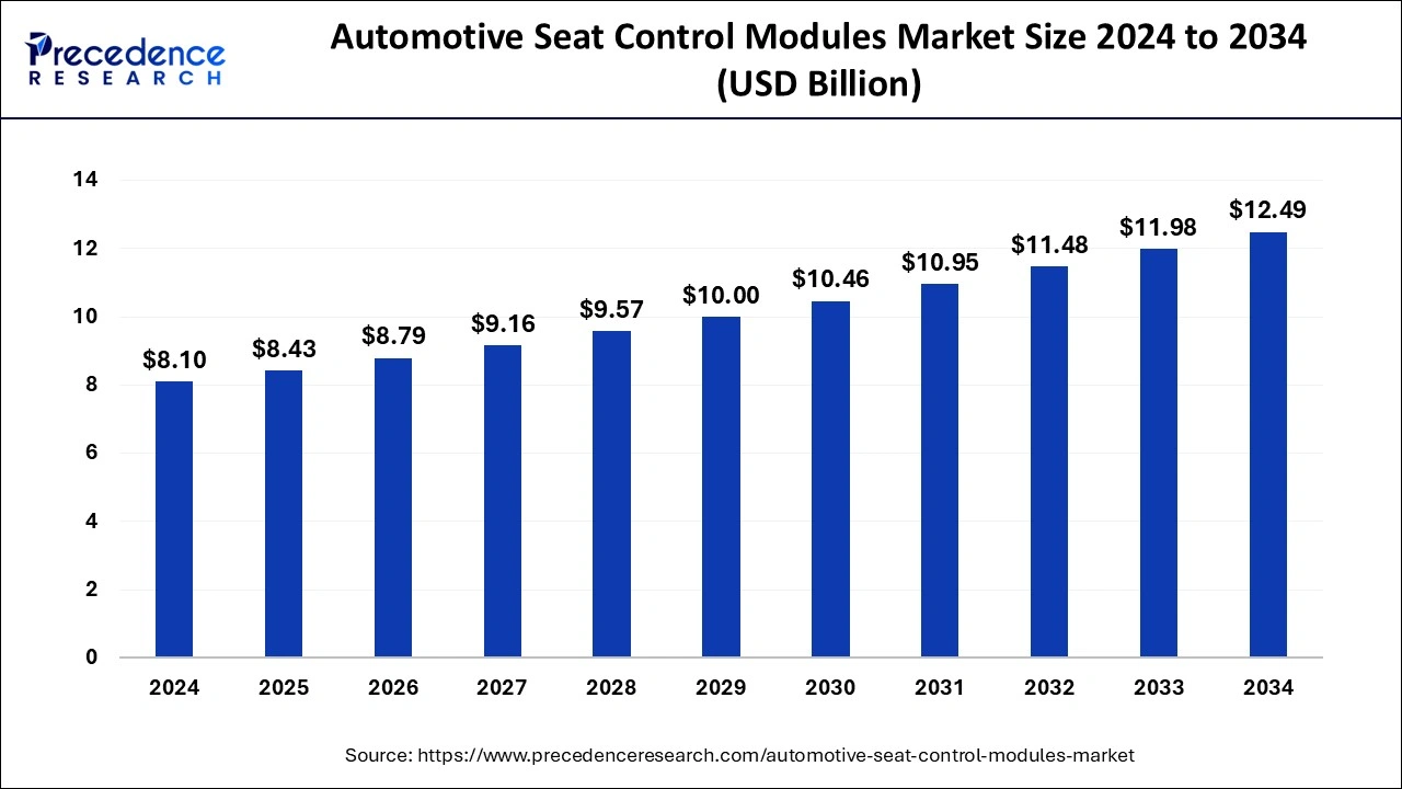 Automotive Seat Control Modules Market Size 2025 To 2034