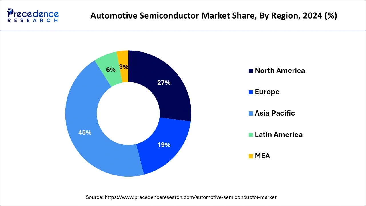 Automotive Semiconductor Market Share, By Region, 2024 (%)