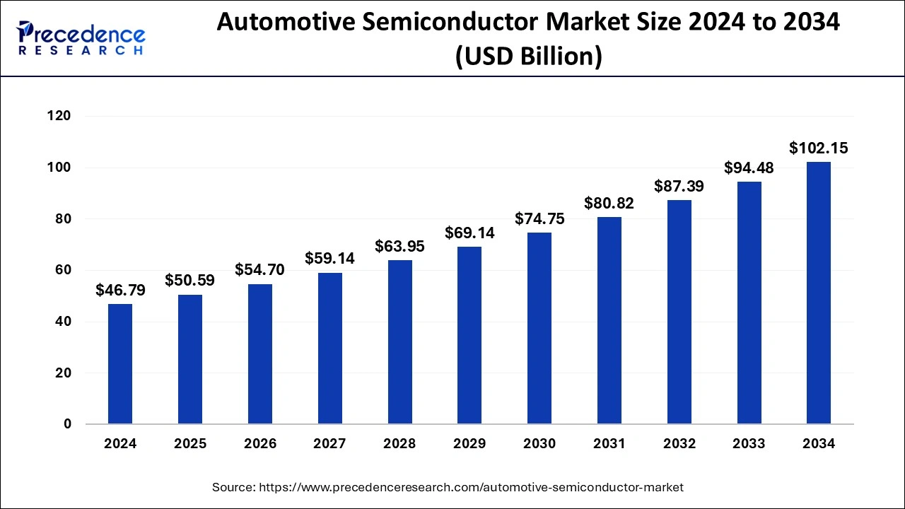 Automotive Semiconductor Market Size 2025 to 2034