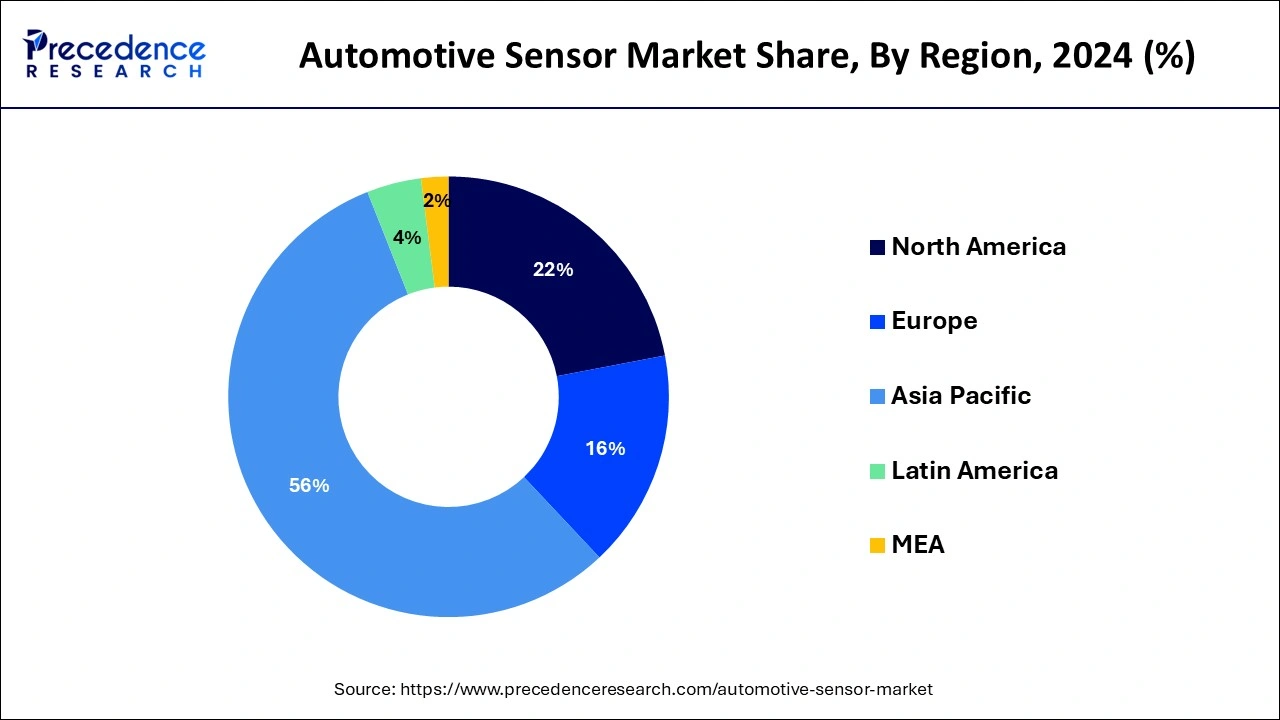 Automotive Sensor Market Share, By Region, 2024 (%)