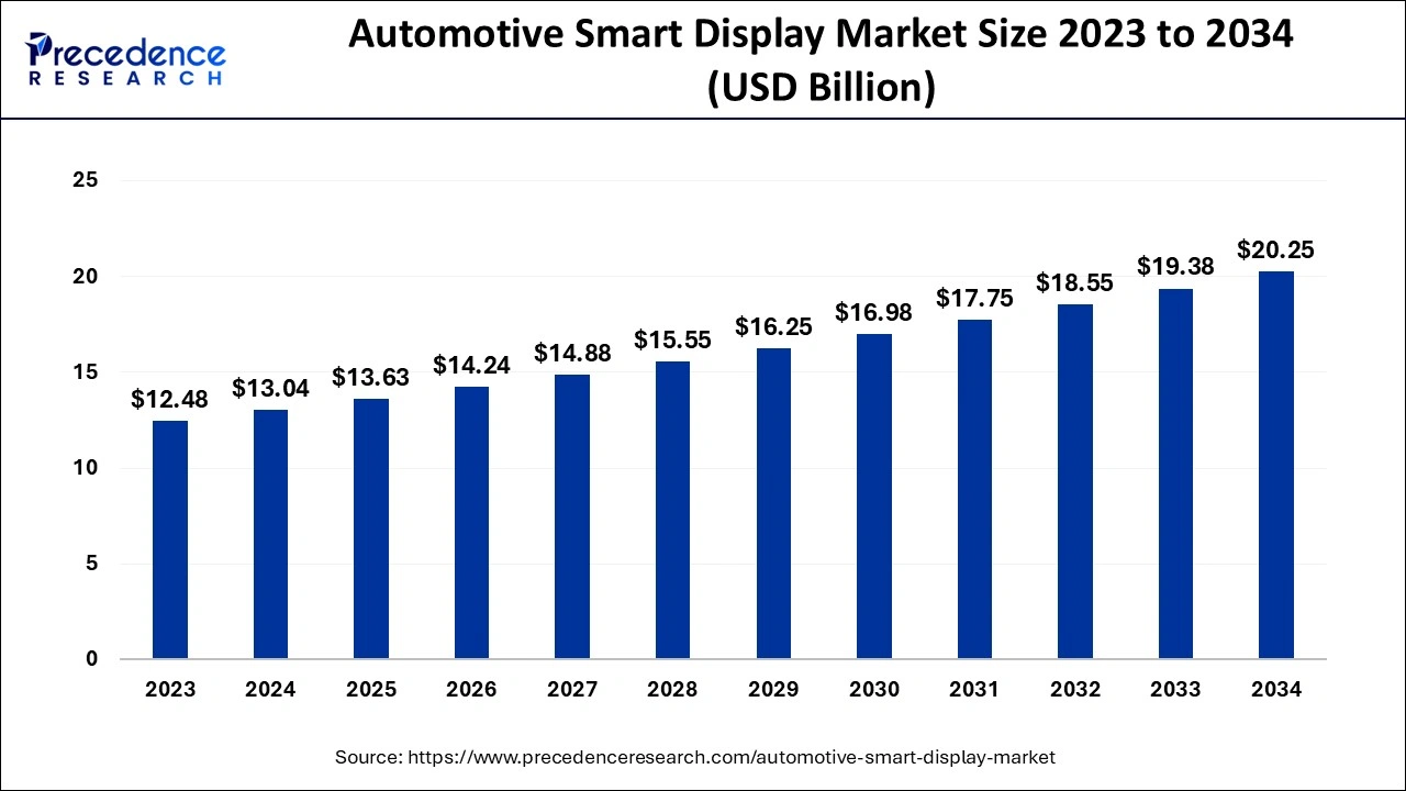 Automotive Smart Display Market Size 2024 To 2034