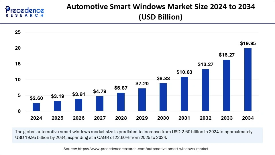 Automotive Smart Windows Market Size 2025 to 2034 