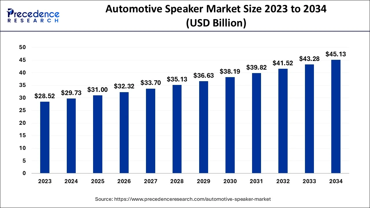 Automotive Speaker Market Size 2024 to 2034