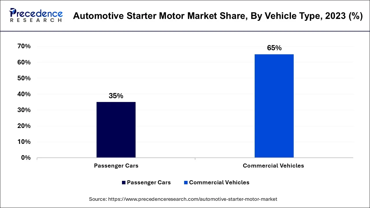 Automotive Starter Motor Market Share, By Vehicle Type, 2023 (%)