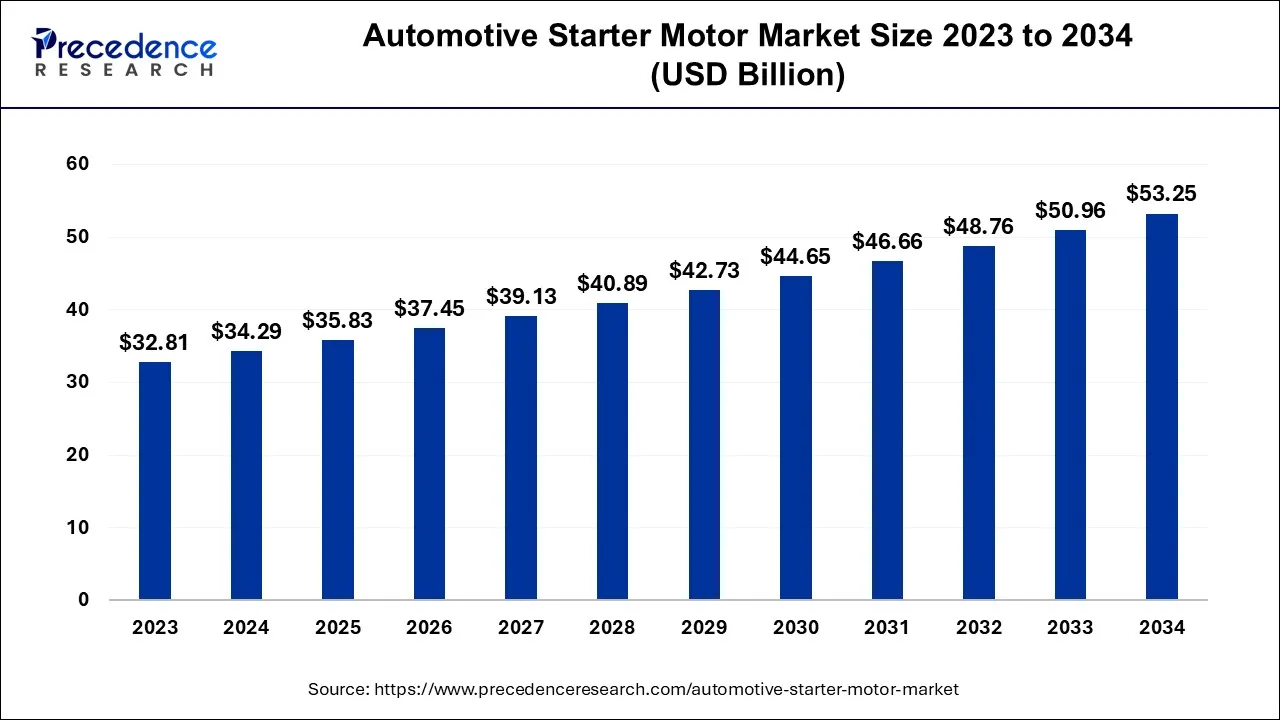 Automotive Starter Motor Market Size 2024 to 2034