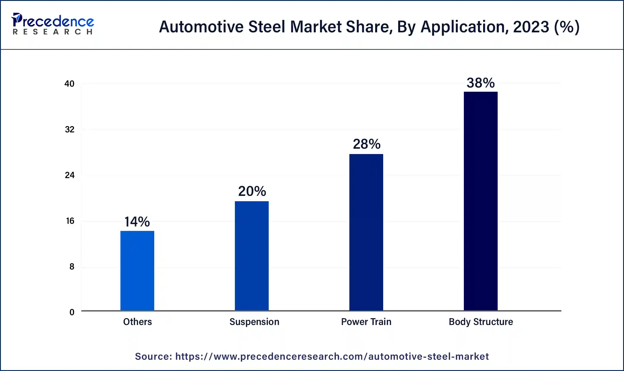 Automotive Steel Market Share, By Application, 2023 (%)