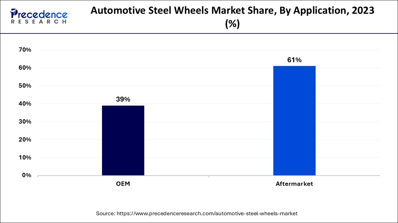 Automotive Steel Wheels Market Share, By Application, 2023 (%)