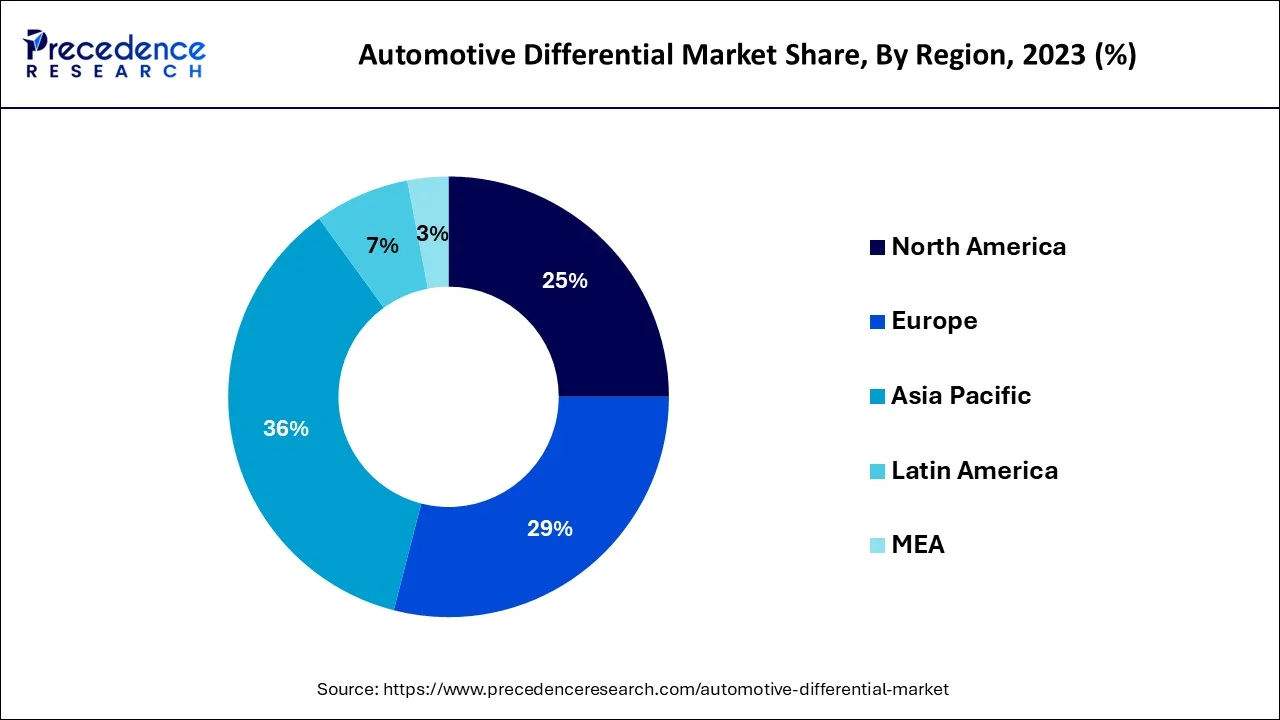 Automotive Differential Market Share, By Region, 2023 (%)