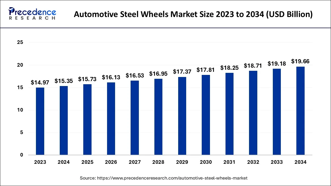 Automotive Steel Wheels Market Size 2024 to 2034