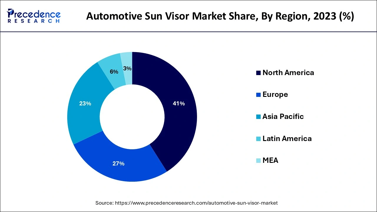 Automotive Sun Visor Market Share, By Region, 2023 (%)