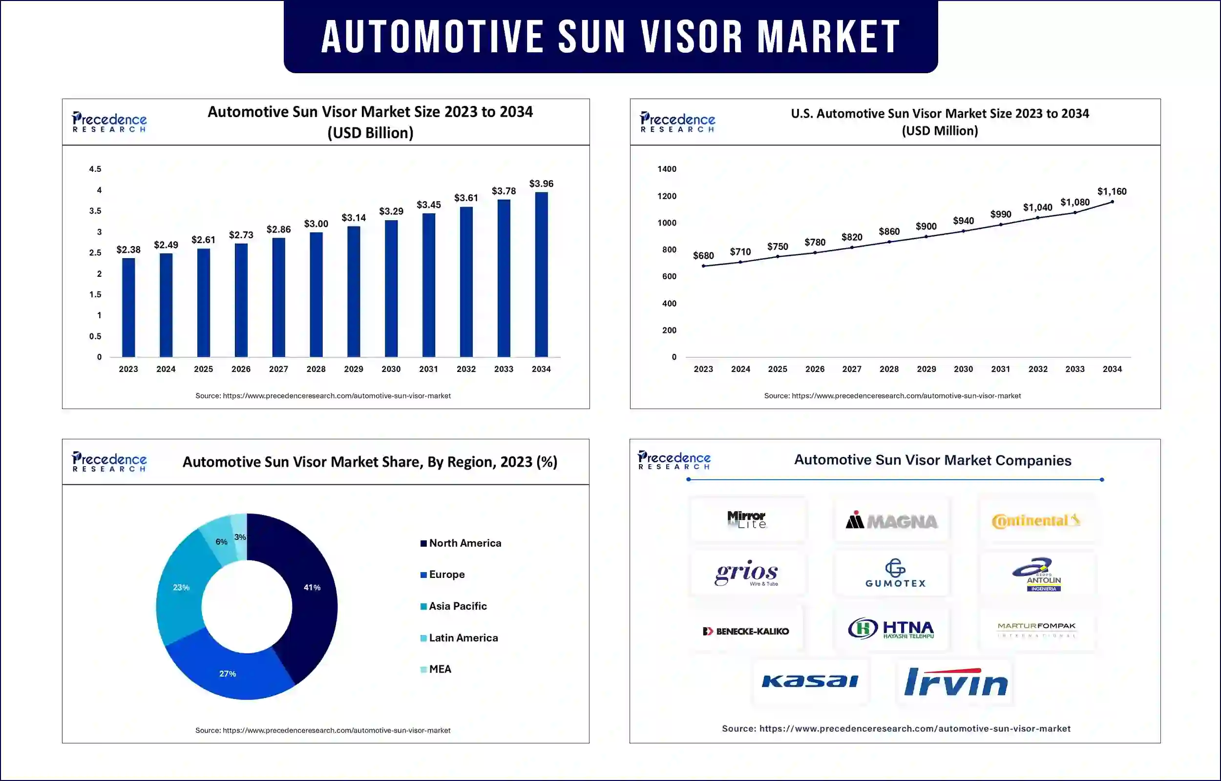  Automotive Sun Visor Market Statistics