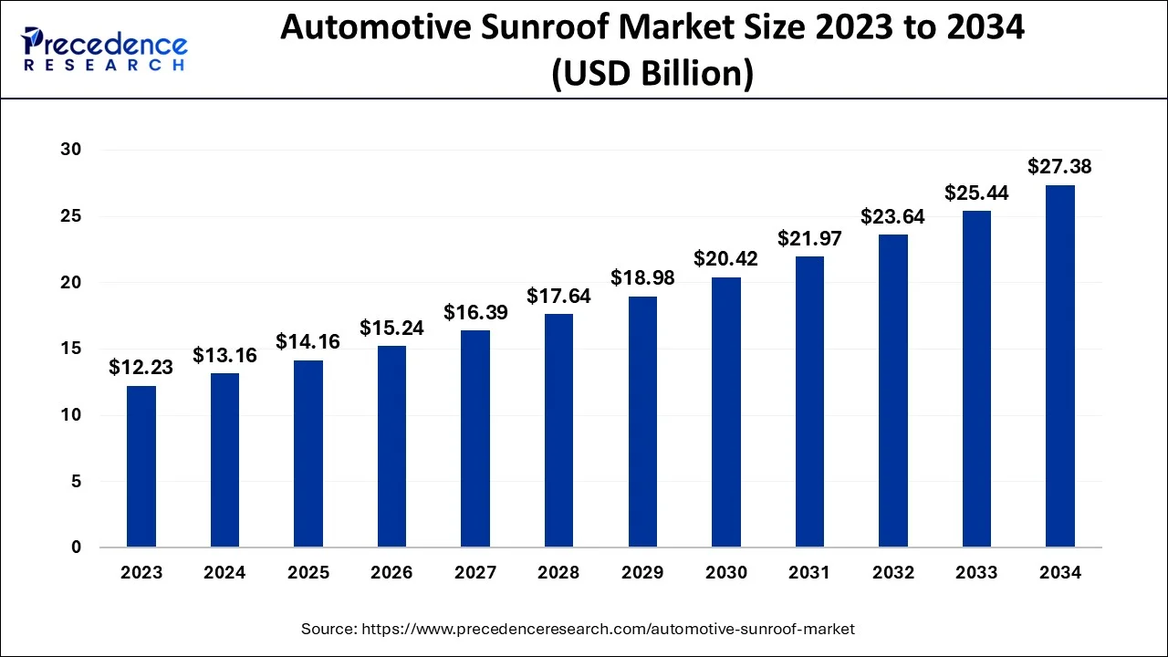 Automotive Sunroof Market Size 2024 to 2034