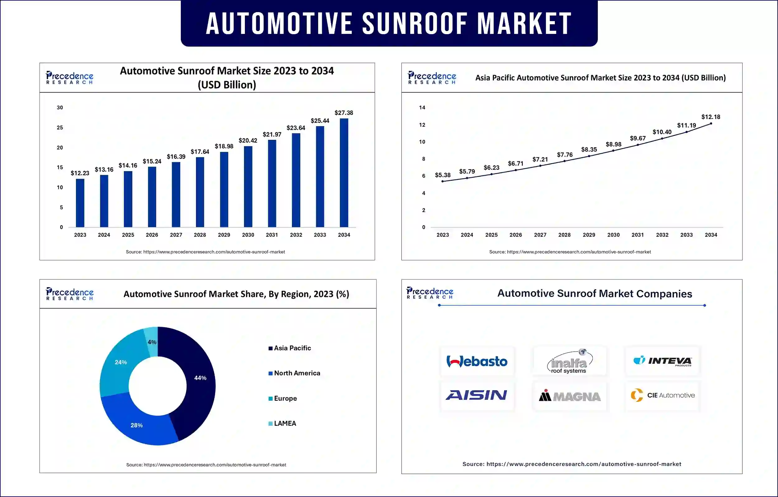 Automotive Sunroof Market Statistics