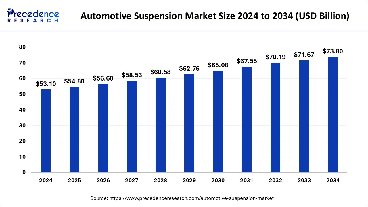 Automotive Suspension Market Size 2025 to 2034