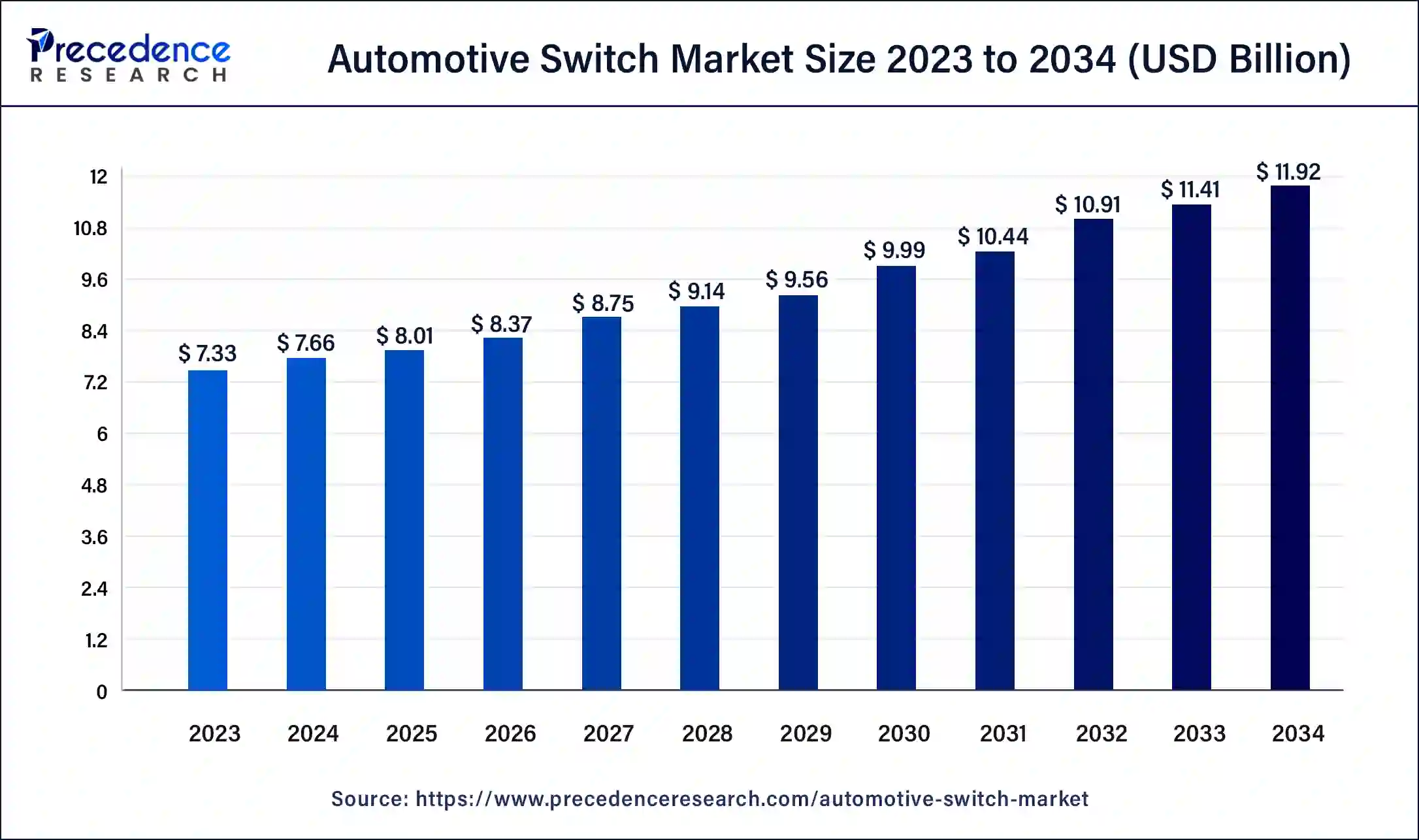 Automotive Switch Market Size 2024 to 2034