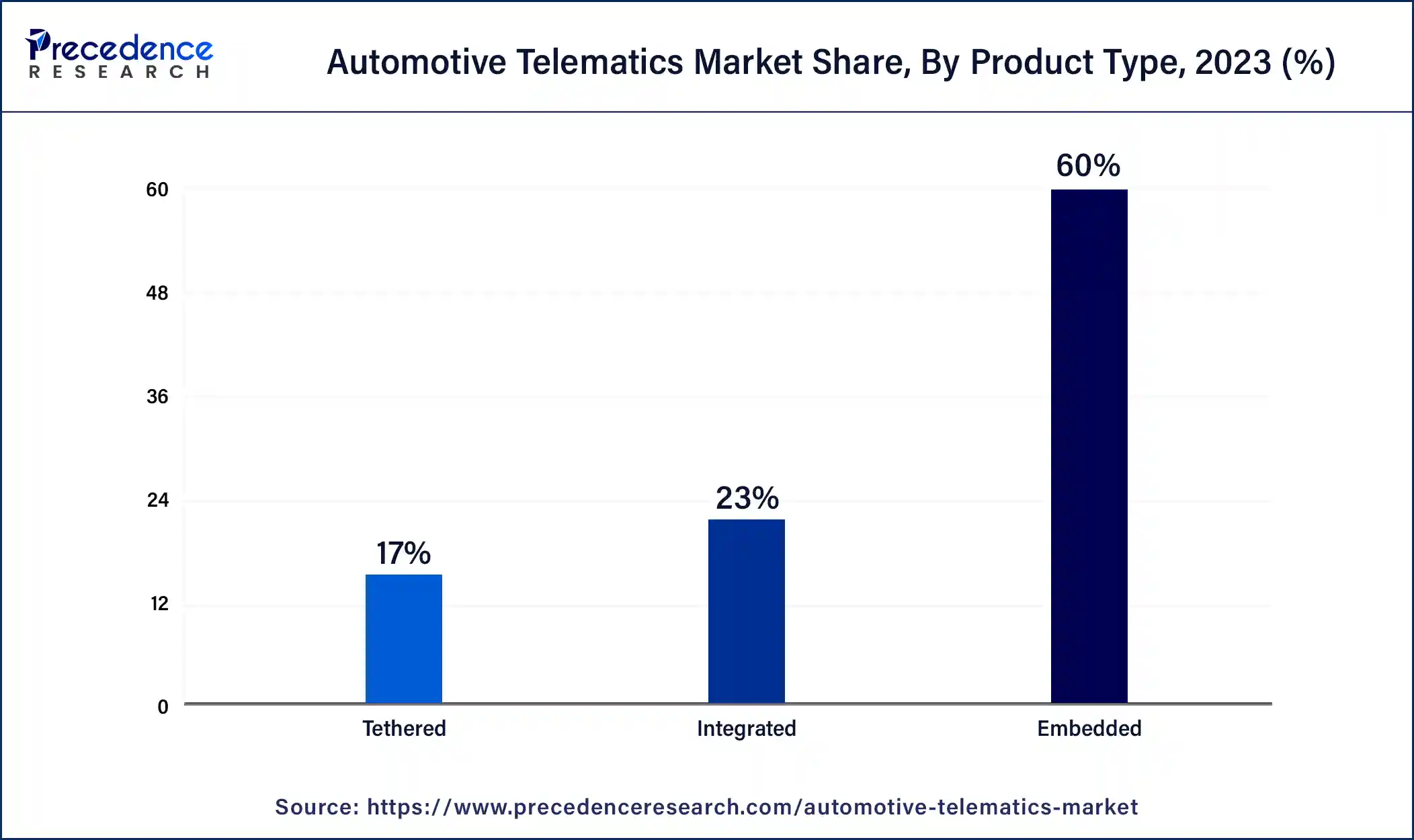 Automotive Telematics Market Share, By Product, 2023 (%)