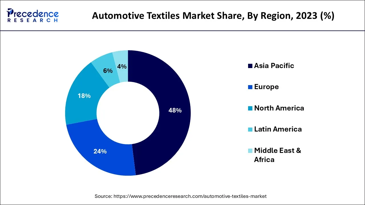 Automotive Textiles Market Share, By Region, 2023 (%)