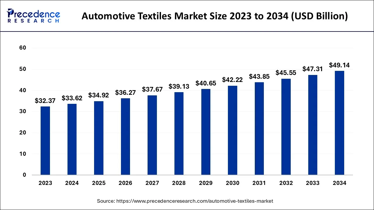 Automotive Textiles Market Size 2024 to 2034