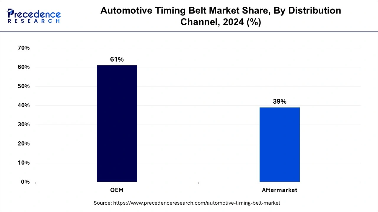 Automotive Timing Belt Market Share, By Distribution Channel, 2024 (%)